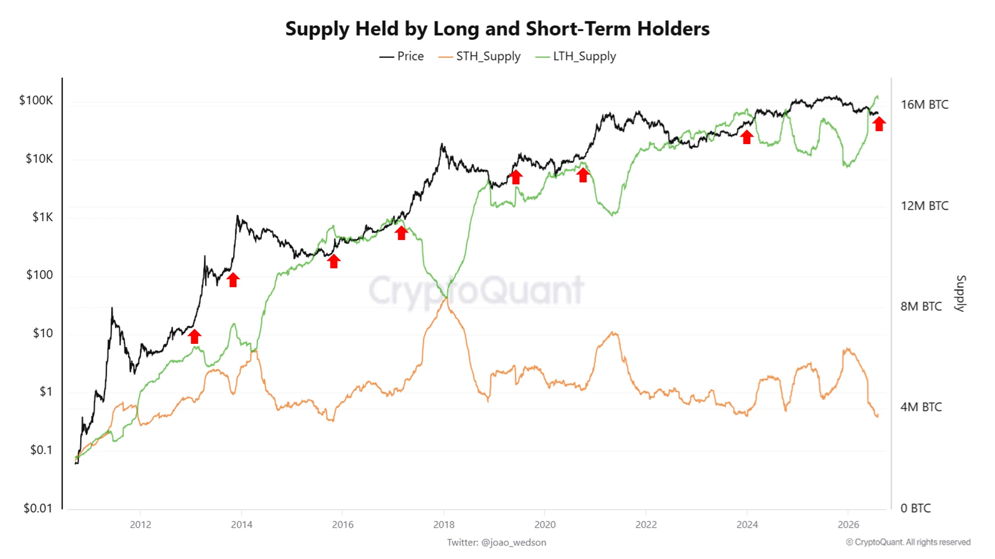 CryptoQuant chart illustrating Bitcoin supply held by long-term and short-term holders relative to price.