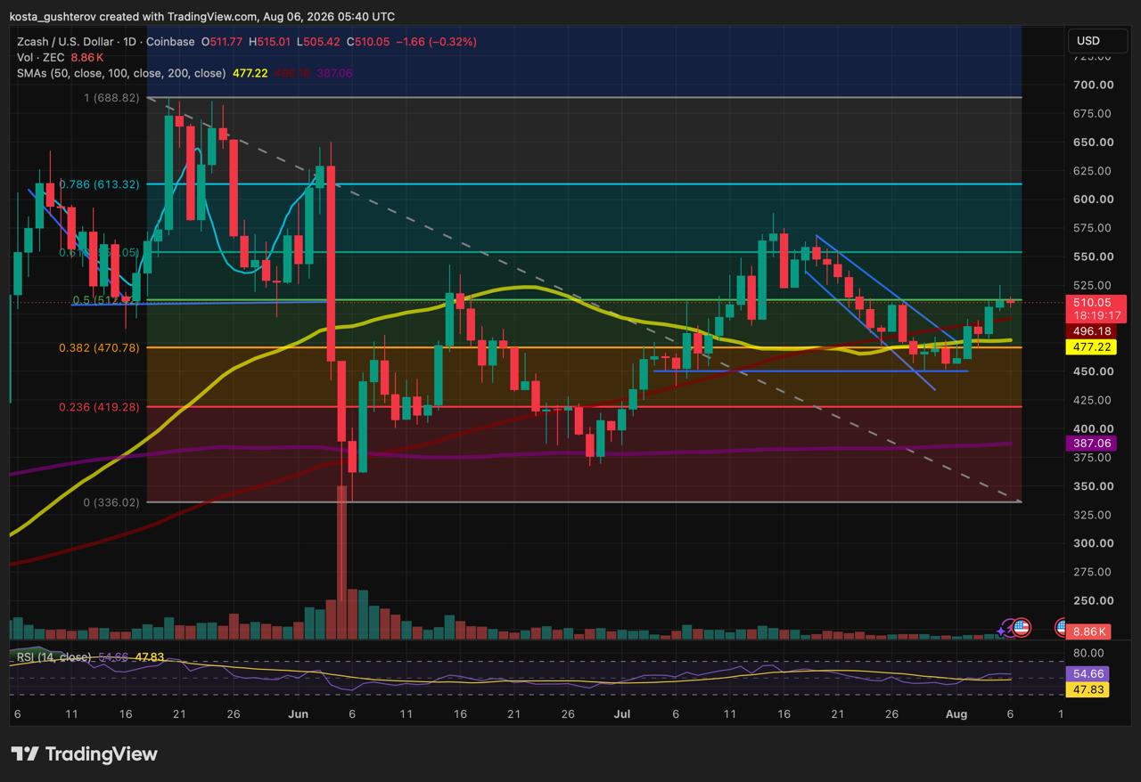 Zcash (ZEC/USD) daily price chart displaying Fibonacci retracement levels, moving averages, and RSI indicators on Coinbase.