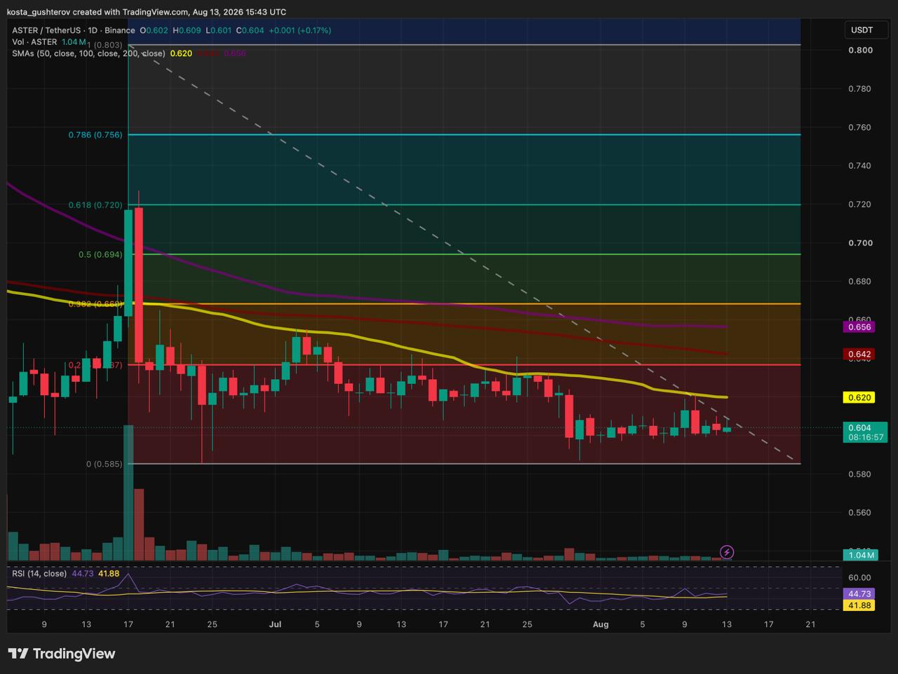 A TradingView daily chart for ASTER/USDT on Binance showing price action around 0.604 USDT near local lows, complete with Fibonacci retracement levels, moving averages, and volume indicators in August 2026.