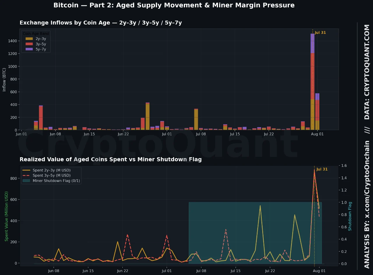 CryptoQuant charts detailing Bitcoin exchange flows, coin age movement, and miner margin pressures.