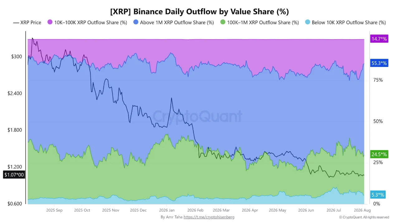 CryptoQuant chart detailing XRP Binance daily outflow by value share percentage across volume bands.