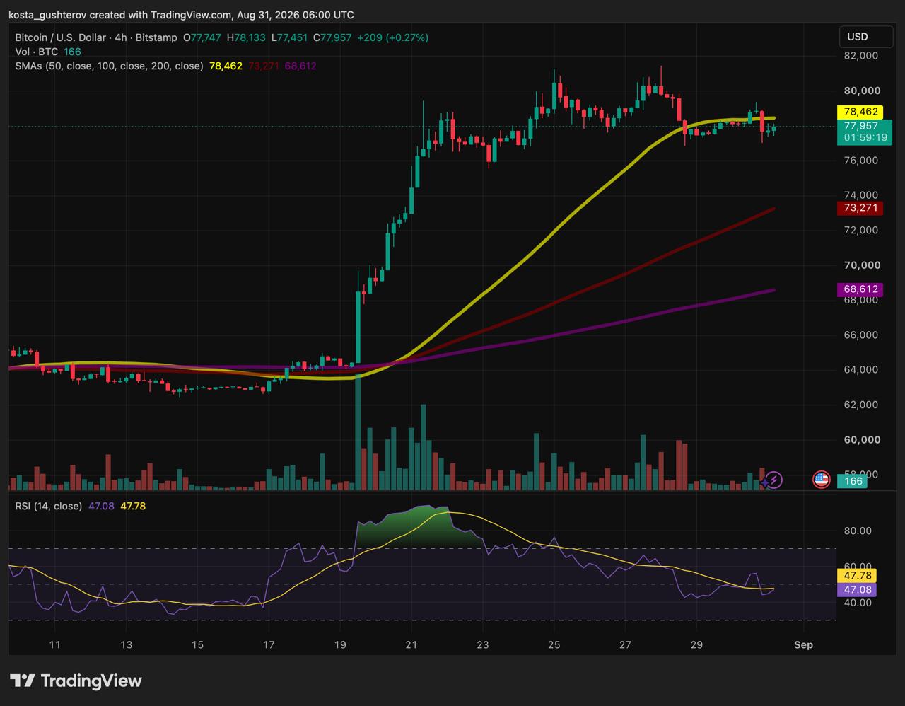 TradingView 4-hour price chart for Bitcoin (BTC/USD) on Bitstamp as of August 31, 2026, displaying the price at $77,957 with simple moving averages (50, 100, 200) and a 14-period RSI at 47.08.