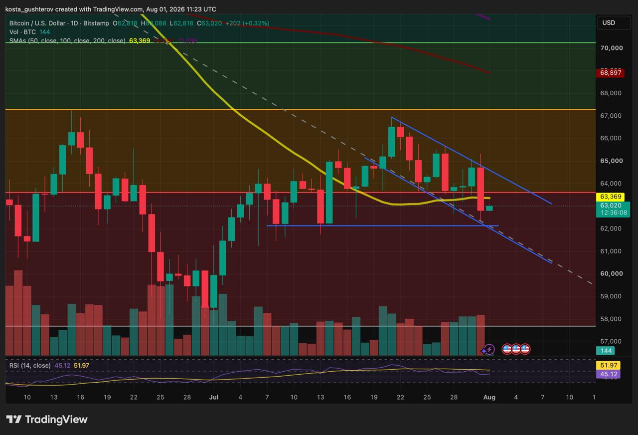 A daily technical TradingView chart for Bitcoin/USD on Bitstamp, dated August 1, 2026, showing price action near $63,020 with trend lines, moving averages, volume, and an RSI indicator.