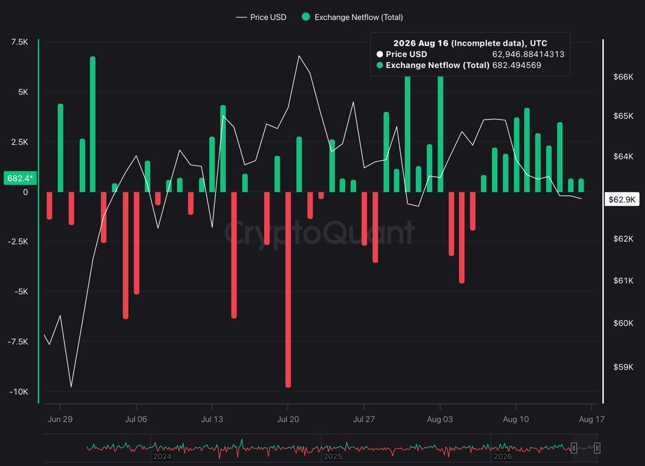 A CryptoQuant chart showing Bitcoin's price in USD alongside Exchange Netflow (Total) from late June to August 17, 2026, with the price standing at 62,946.88 USD on August 16, 2026.