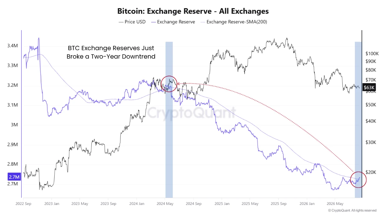 CryptoQuant chart spanning September 2025 to August 2026 illustrating Bitcoin's price alongside the Exchange Stablecoins Ratio across all exchanges.