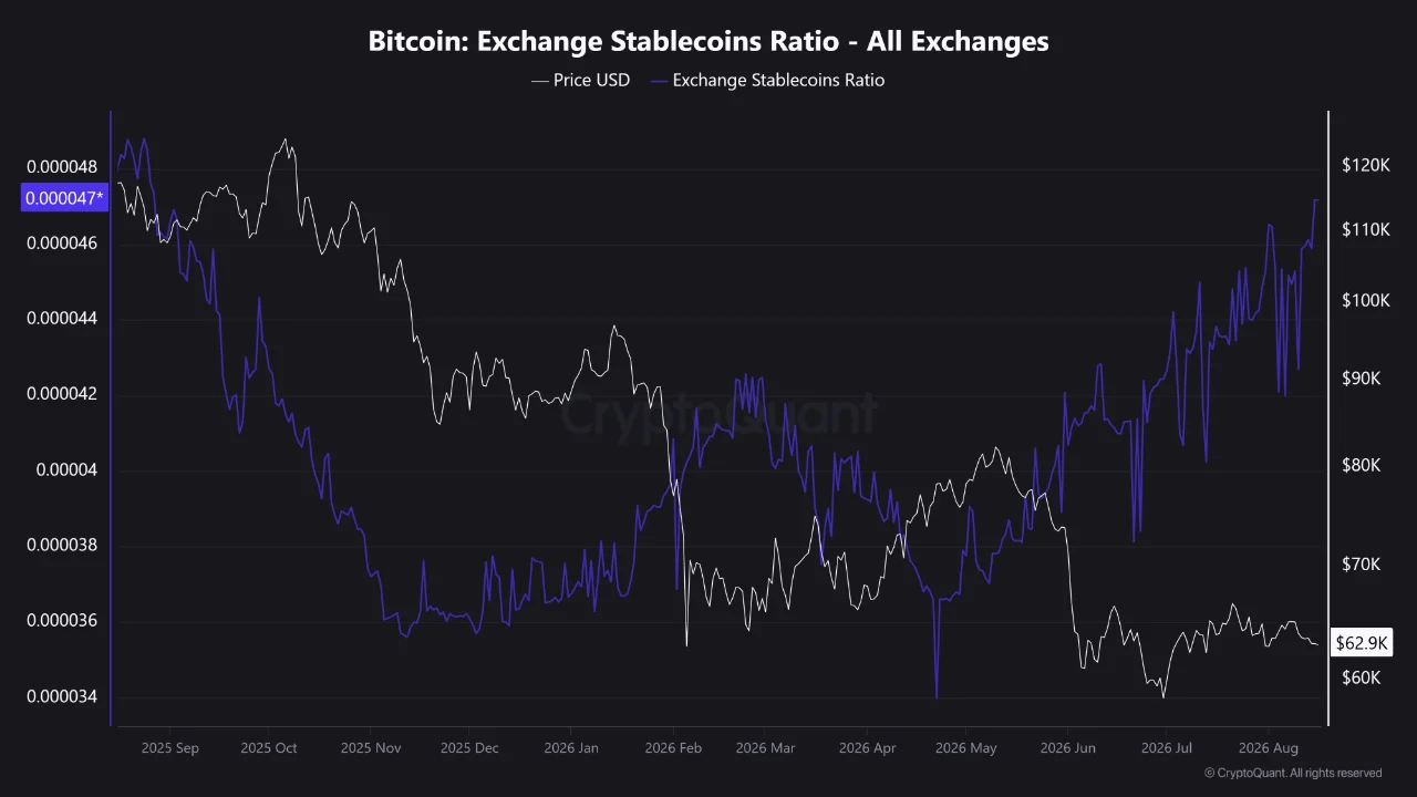 A CryptoQuant chart spanning September 2025 to August 2026 illustrating Bitcoin's price alongside the Exchange Stablecoins Ratio across all exchanges.