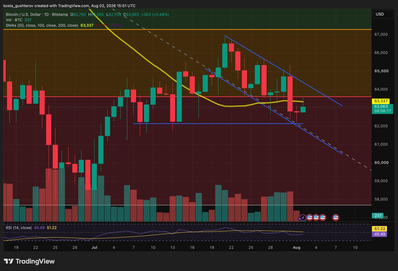 Bitcoin daily price chart showing moving averages and technical indicators on Bitstamp.