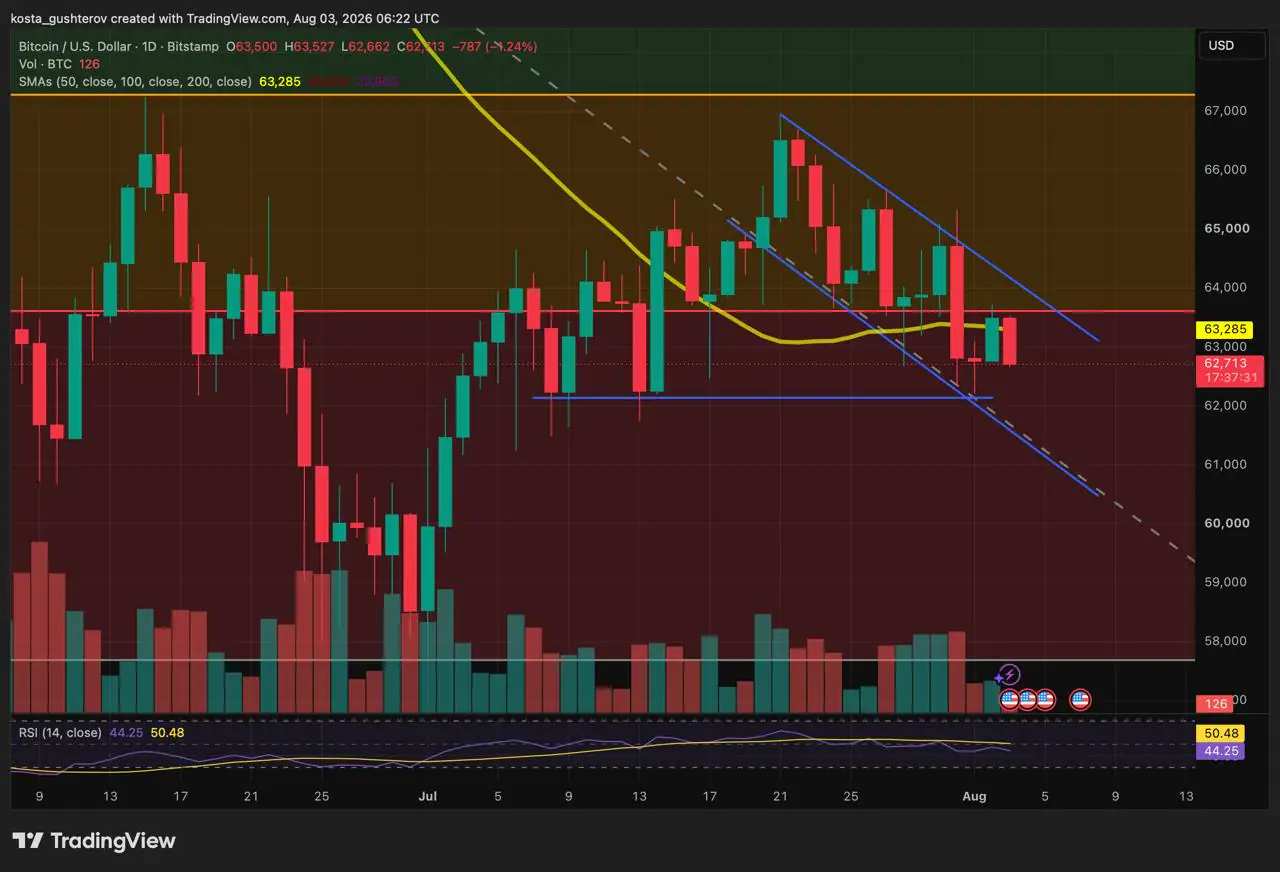 Bitcoin daily price chart displaying moving averages and RSI indicators on Bitstamp.
