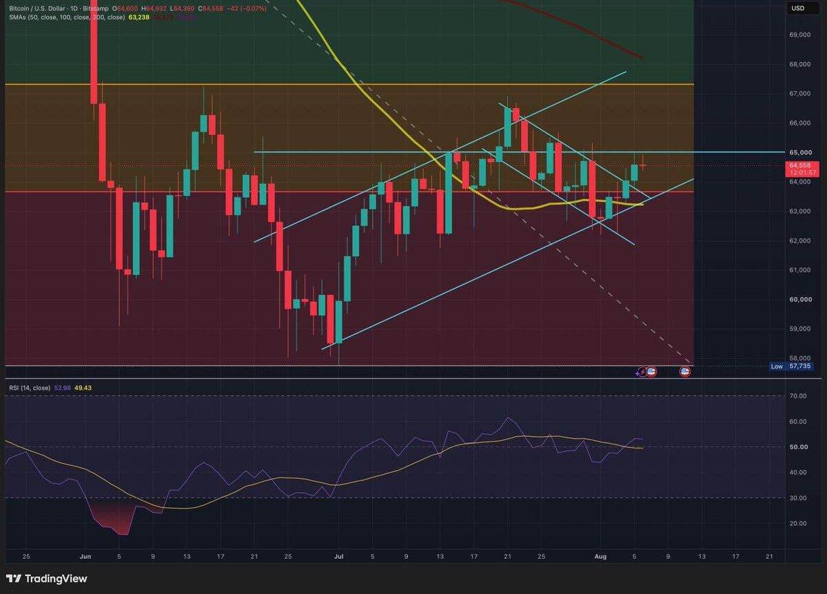 Bitcoin (BTC/USD) daily price chart displaying technical indicators, moving averages, and volume on Bitstamp.