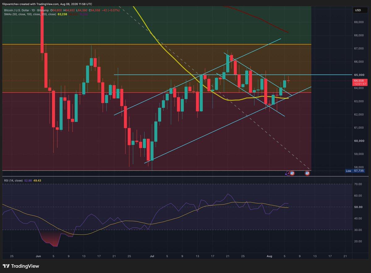 Bitcoin (BTC/USD) daily price chart displaying technical indicators, moving averages, and volume on Bitstamp.