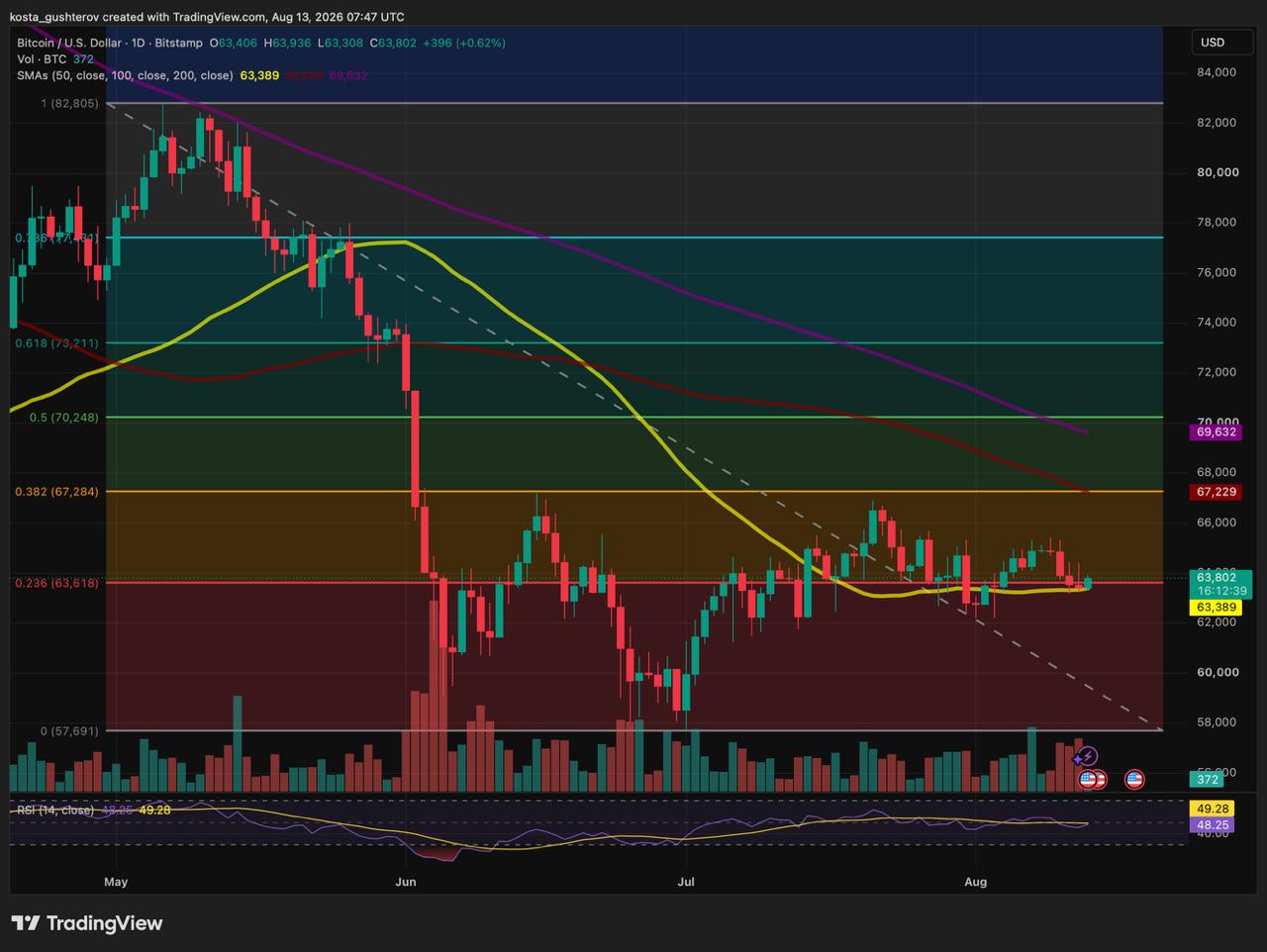 A TradingView daily chart for Bitcoin (BTC/USD) on Bitstamp showing price action around 63,802 USD, featuring Fibonacci retracement levels, moving averages, and an RSI indicator.