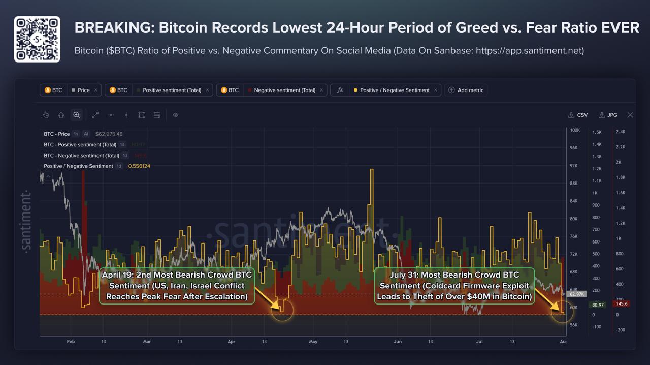 A Santiment chart showing Bitcoin's ratio of positive versus negative commentary on social media, highlighting a record low on July 31 due to a Coldcard firmware exploit.