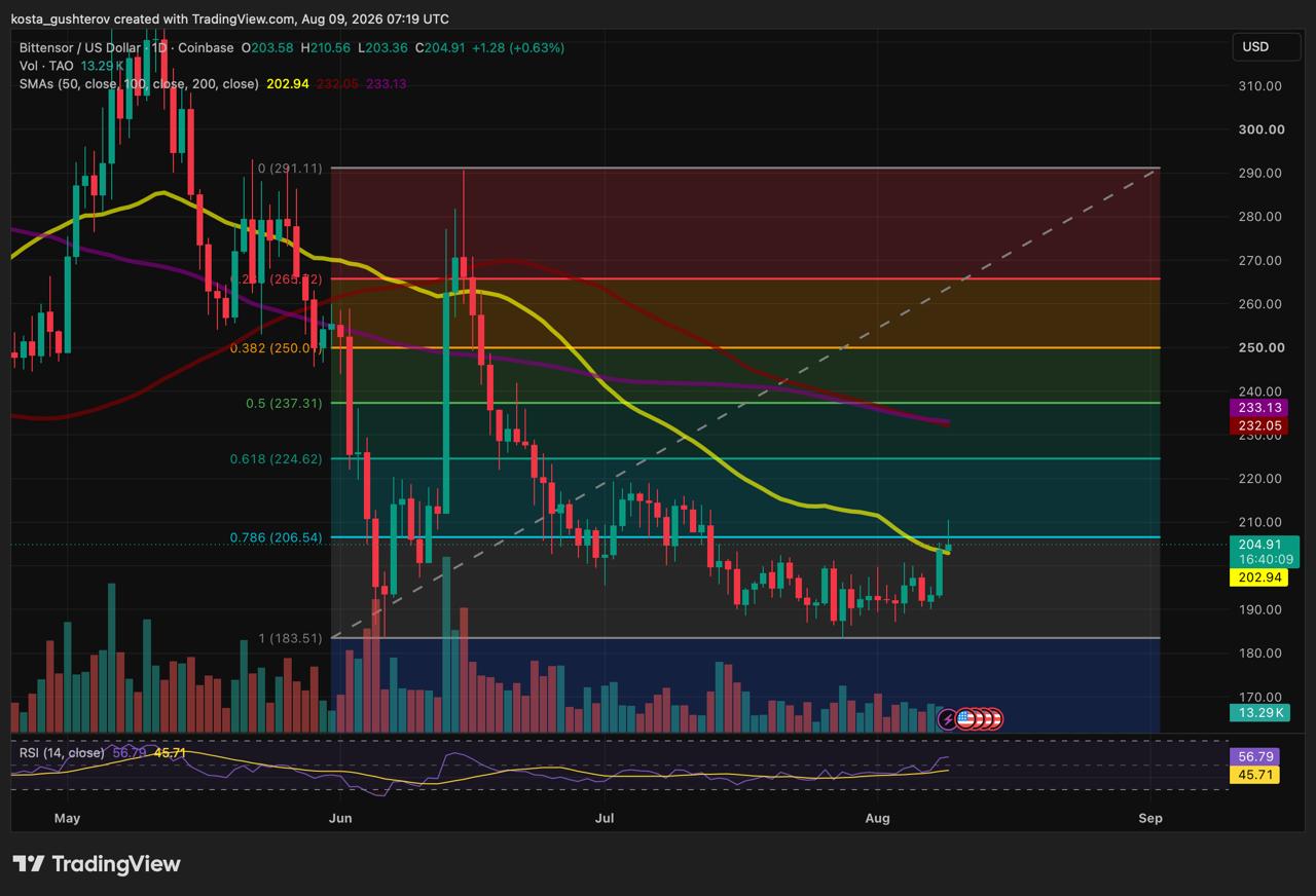 Bittensor (TAO/USD) daily price chart on Coinbase showing Fibonacci retracement levels, moving averages, and RSI indicators.