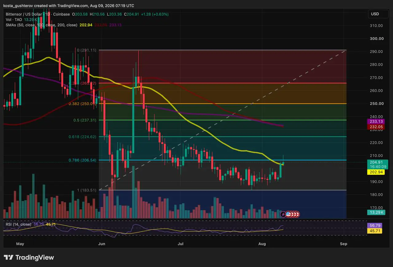 Bittensor (TAO/USD) daily price chart on Coinbase showing Fibonacci retracement levels, moving averages, and RSI indicators.
