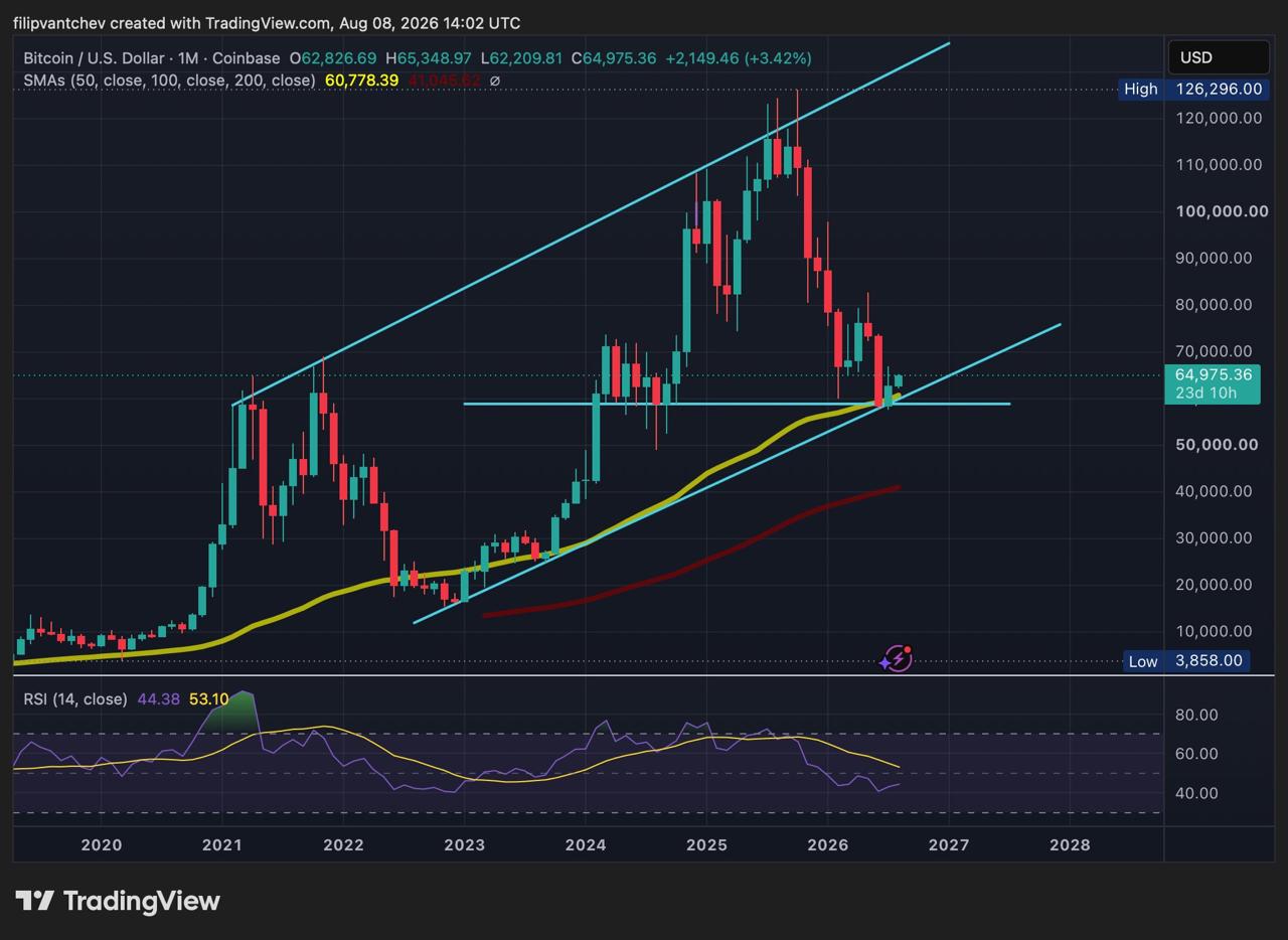 Bitcoin (BTC/USD) monthly price chart on Coinbase showing long-term trend lines, moving averages, and RSI indicators.