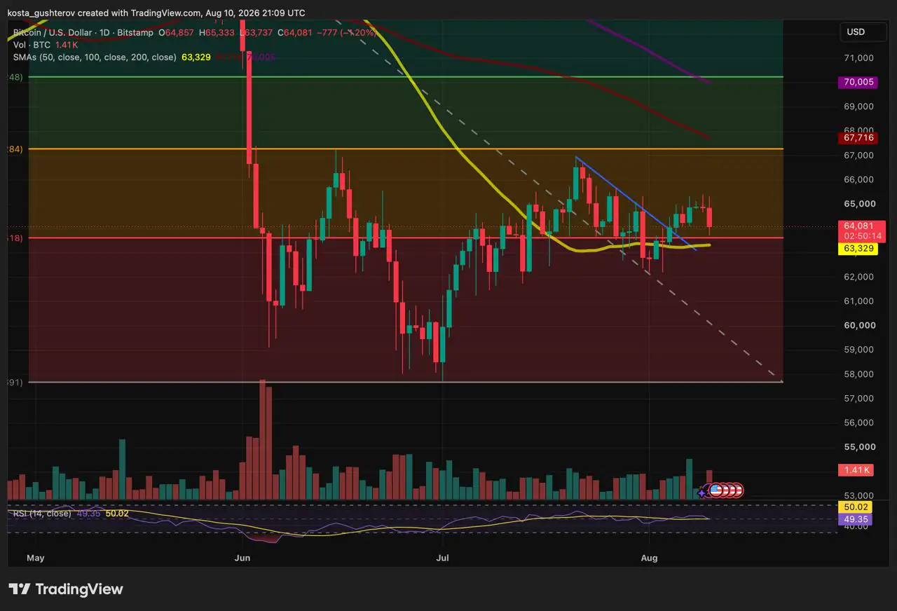 Bitcoin (BTC/USD) daily price chart on Bitstamp showing moving averages, trendlines, and consolidation around key levels.