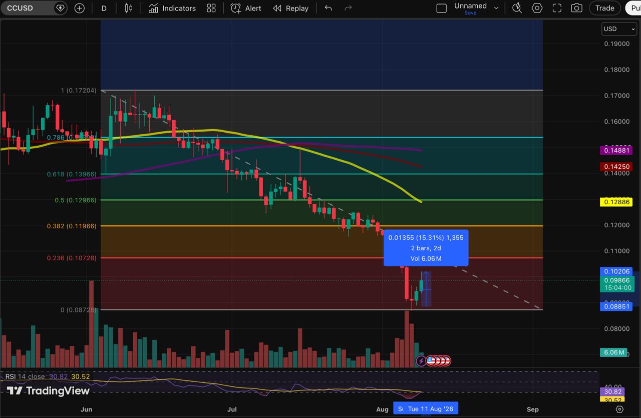CCUSD daily price chart on TradingView showing Fibonacci retracement levels, moving averages, a recent drop, and RSI indicators.