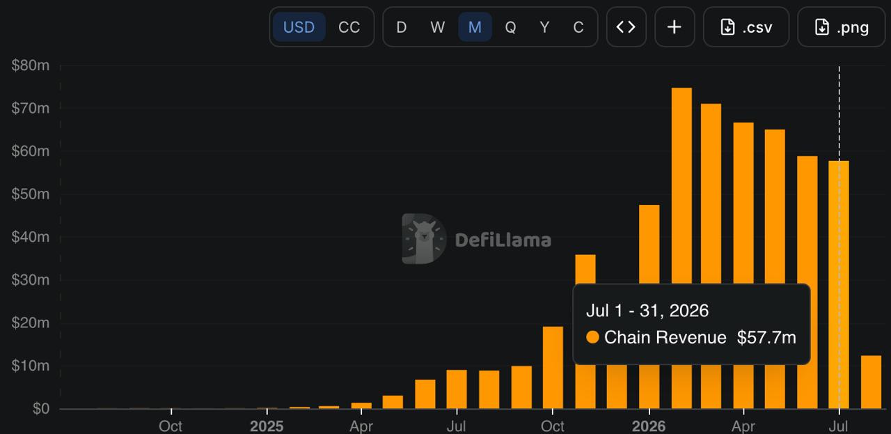DefiLlama chart showing Canton chain monthly revenue trends peaking in early 2026.