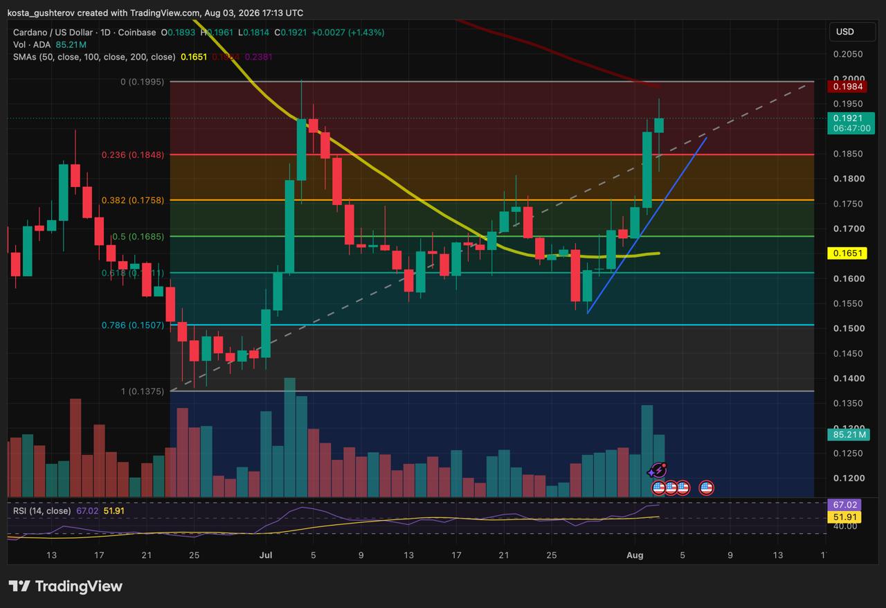 Cardano daily price chart showing Fibonacci retracement levels and moving averages on Coinbase.