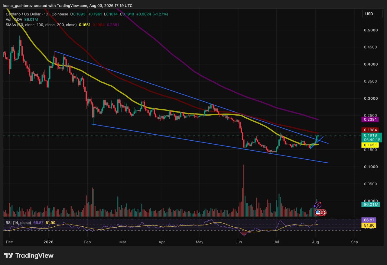 Cardano long-term price chart displaying macro trendlines and moving averages on a broader time scale.