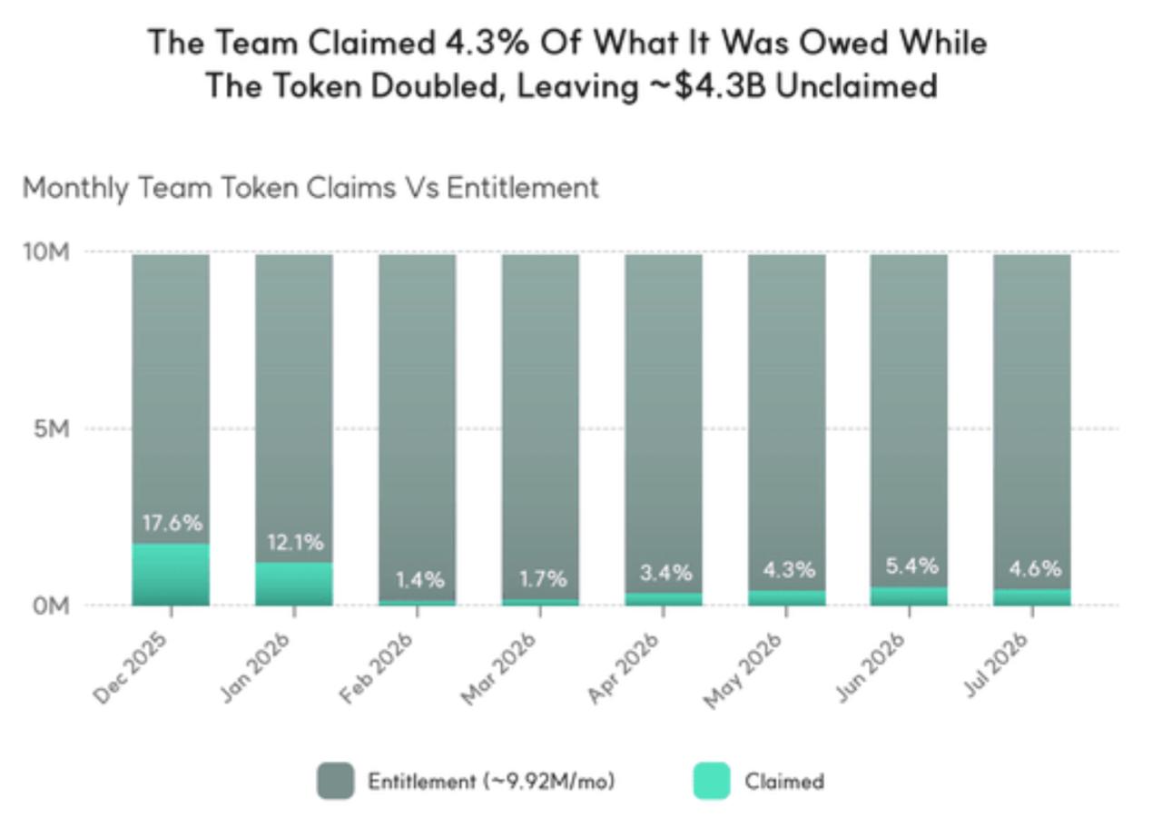 Bar chart illustrating monthly team token claims versus entitlement for Hyperliquid from December 2025 through July 2026.
