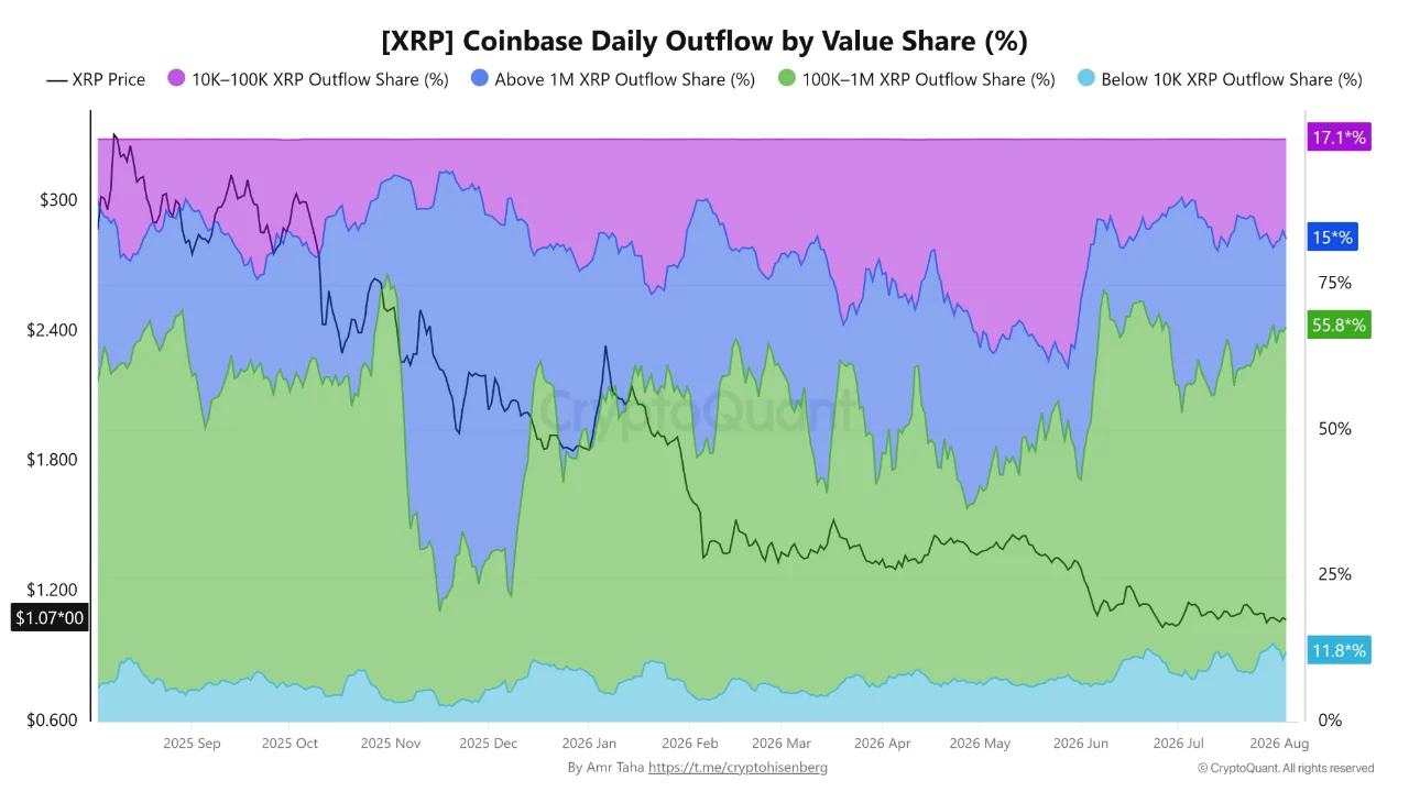 CryptoQuant chart illustrating XRP Coinbase daily outflow by value share percentage across different transaction tiers.