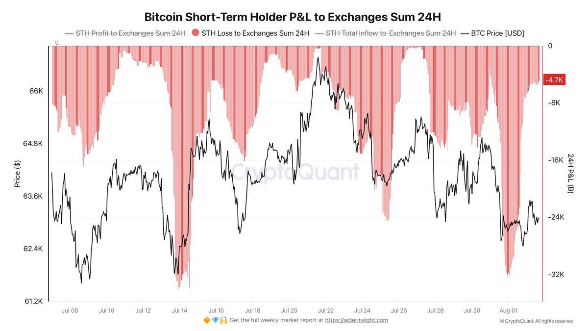 CryptoQuant chart illustrating Bitcoin short-term holder profit and loss to exchanges sum over 24 hours.