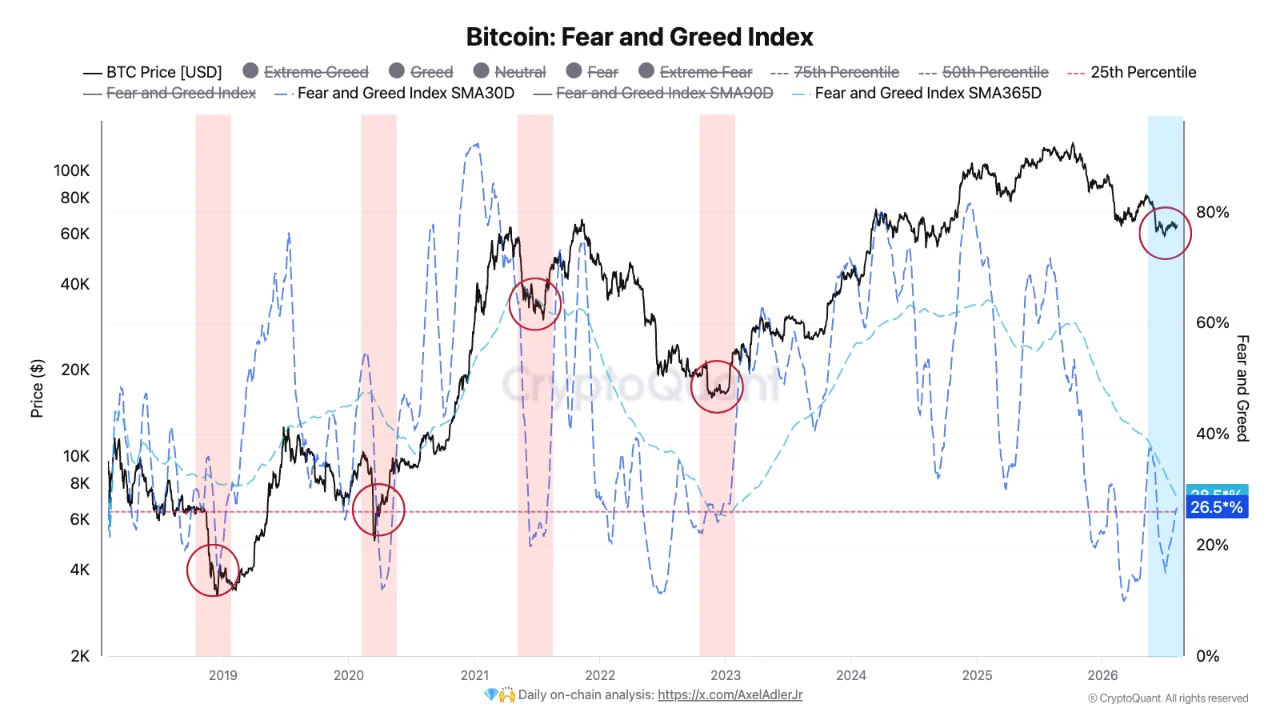 CryptoQuant chart illustrating the Bitcoin Fear and Greed Index alongside historical BTC price movements.