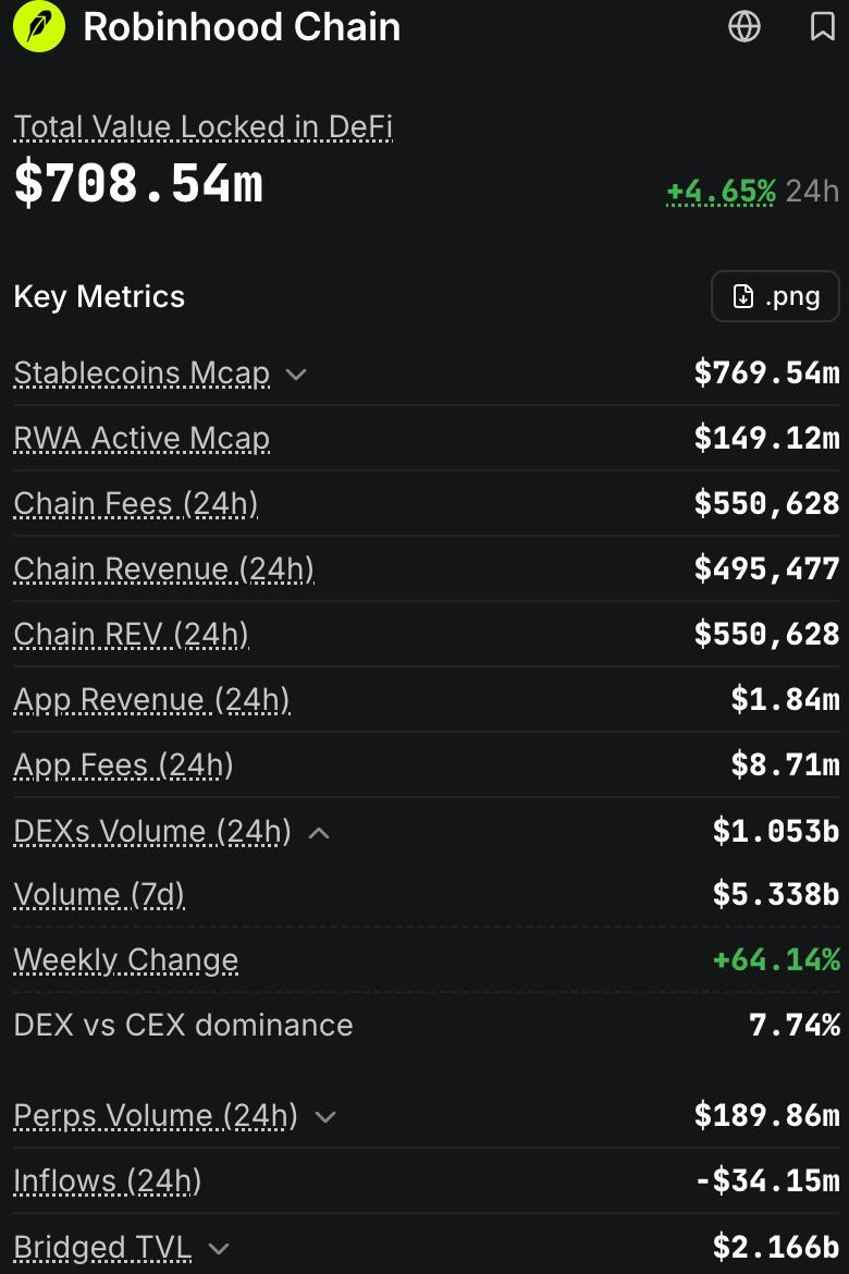 DefiLlama dashboard metrics for the Robinhood Chain, showing a Total Value Locked (TVL) of $708.54m (+4.65% 24h), stablecoins market cap of $769.54m, 24-hour DEX volume of $1.053b, and other performance indicators.