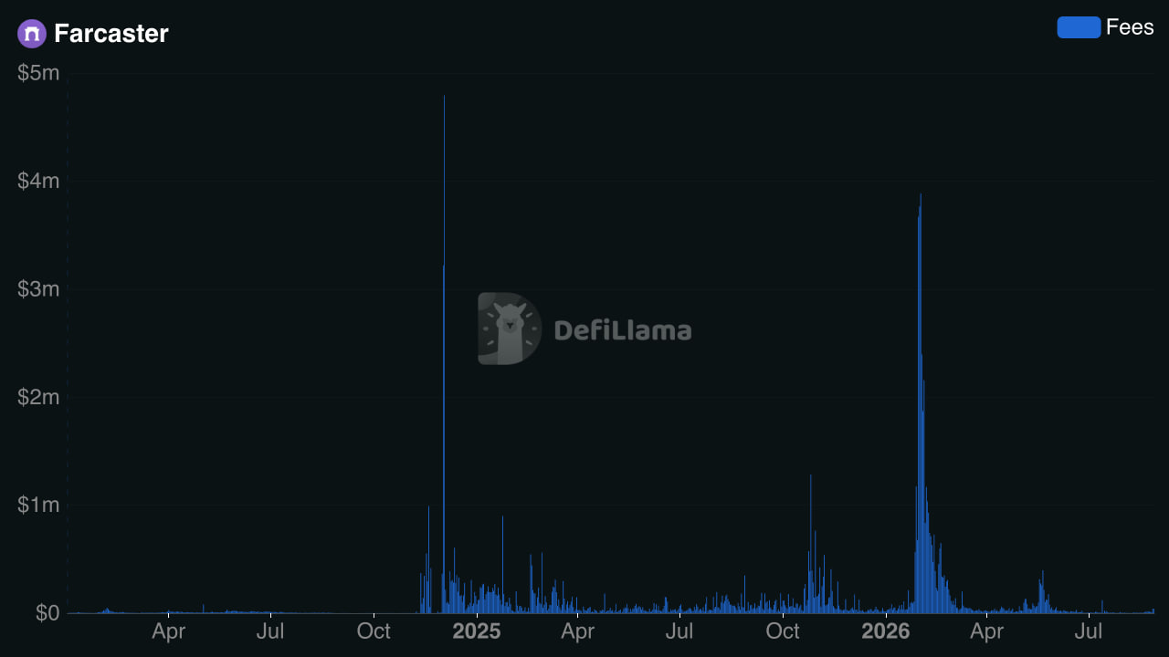 Chart of daily Farcaster fees spiking in early 2026 then falling to near zero
