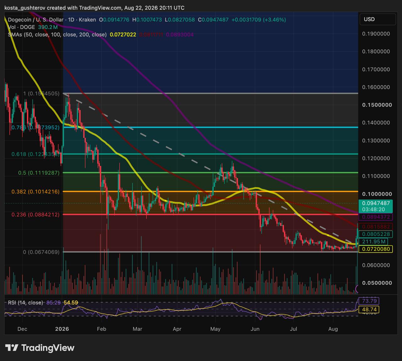 TradingView daily chart for Dogecoin (DOGE/USD) on Kraken illustrating a sharp upward price spike to 0.0947 USD on August 22, 2026, alongside Fibonacci retracement levels and volume spikes.