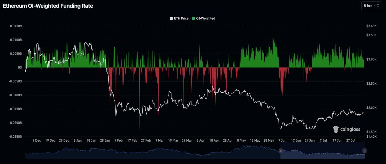 Coinglass chart tracking Ethereum Open Interest-Weighted Funding Rate alongside ETH price movements.