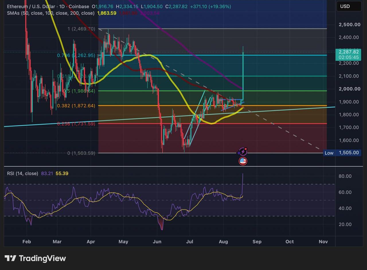 A TradingView daily chart for Ethereum (ETH/USD) on Coinbase showing a sharp price surge clearing multiple Fibonacci retracement levels in mid-August 2026.