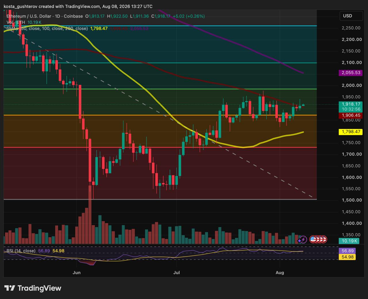 Ethereum (ETH/USD) daily price chart on Coinbase showing price recovery above moving averages and RSI indicators.
