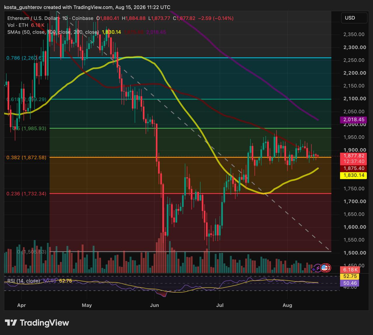 TradingView daily chart for Ethereum (ETH/USD) on Coinbase showing price action testing the 0.382 Fibonacci level near $1,870 on August 15, 2026, with moving averages and volume indicators.