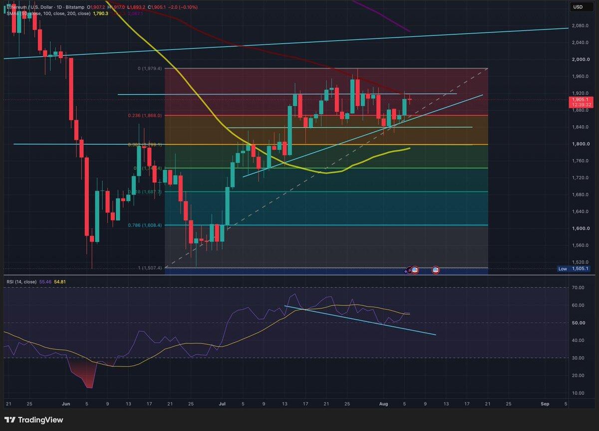 Ethereum (ETH/USD) daily price chart showing Fibonacci retracement levels, moving averages, and RSI indicators on Bitstamp.