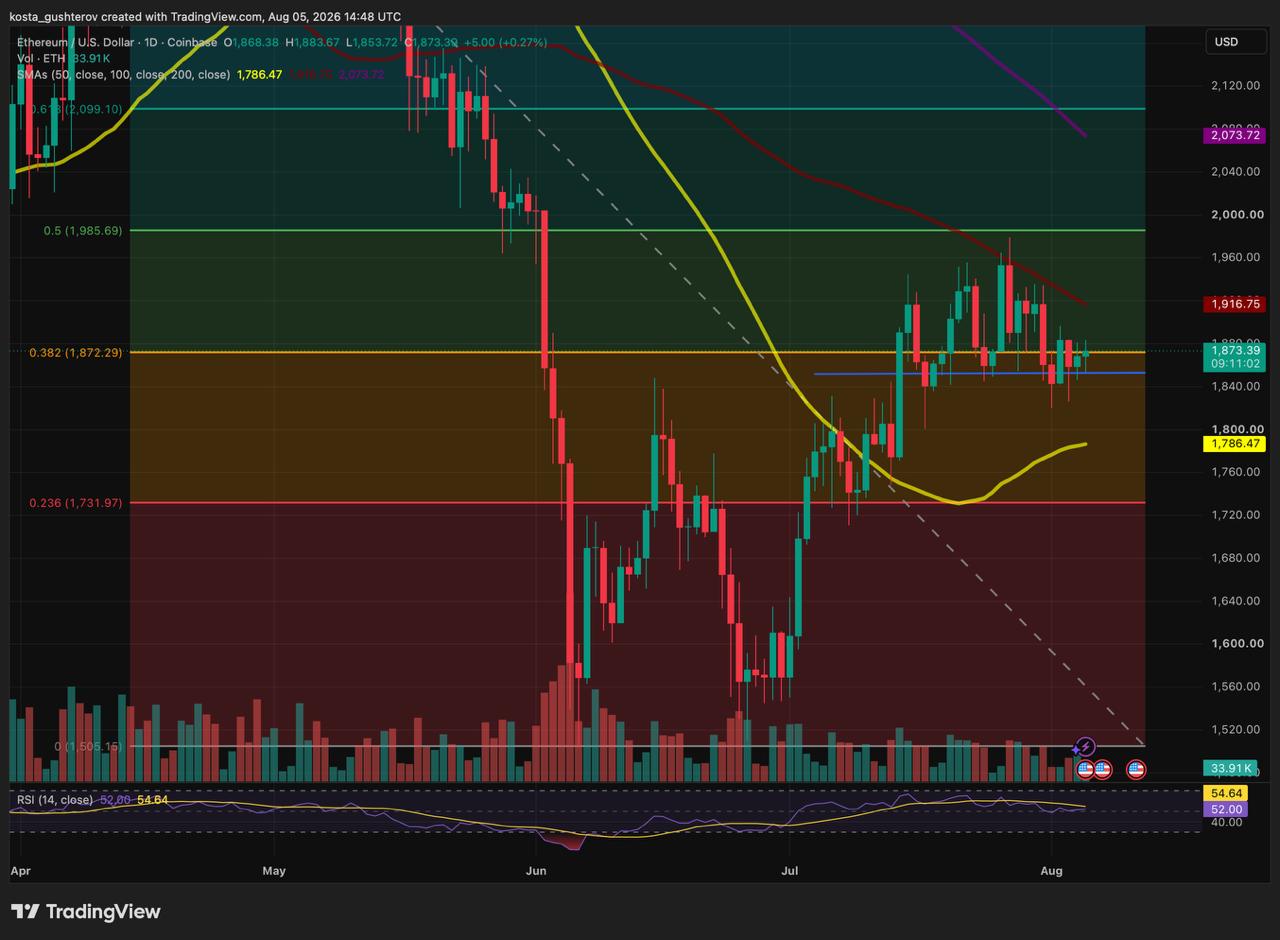 Ethereum (ETH/USD) daily price candlestick chart displaying Fibonacci retracement levels, moving averages, and RSI indicators on Coinbase.