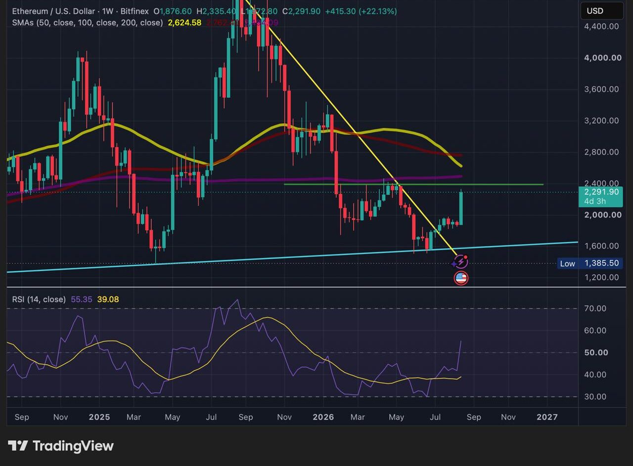 A TradingView weekly chart for Ethereum (ETH/USD) on Bitfinex displaying a significant bullish reversal and breakout above long-term resistance in August 2026.