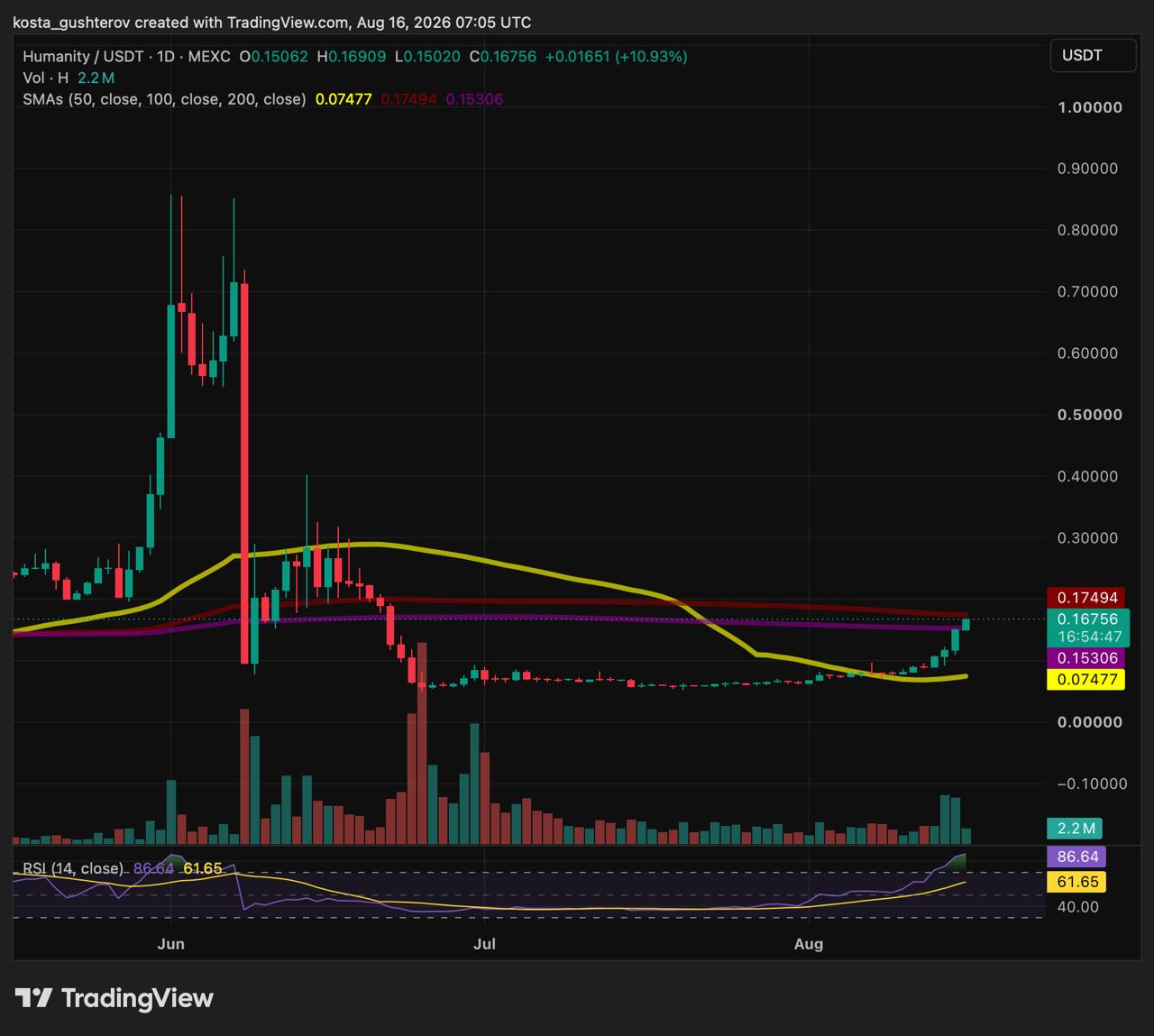 A TradingView daily chart for Humanity (Humanity/USDT) on MEXC showing price action surging by 10.93% to 0.16756 USDT on August 16, 2026, with technical indicators including moving averages, volume bars, and RSI.