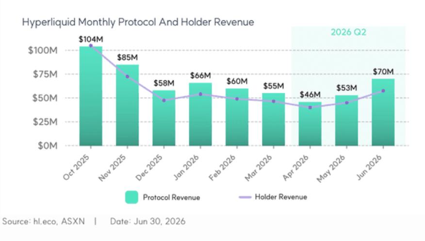 Hyperliquid monthly protocol and holder revenue chart showing figures from October 2025 through June 2026.