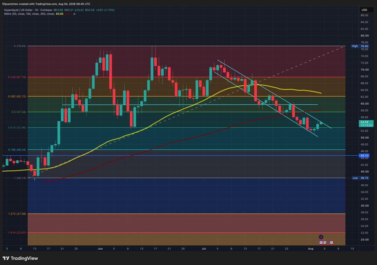 Hyperliquid (HYPE/USD) daily price chart displaying moving averages and Fibonacci retracement levels on Coinbase.