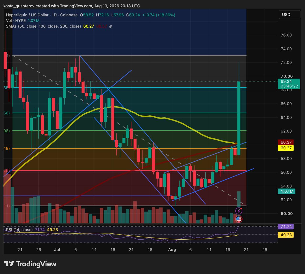 A TradingView daily chart for Hyperliquid (HYPE/USD) on Coinbase showing a sharp bullish price breakout to 69.24 USD on August 19, 2026, accompanied by technical indicators and volume.