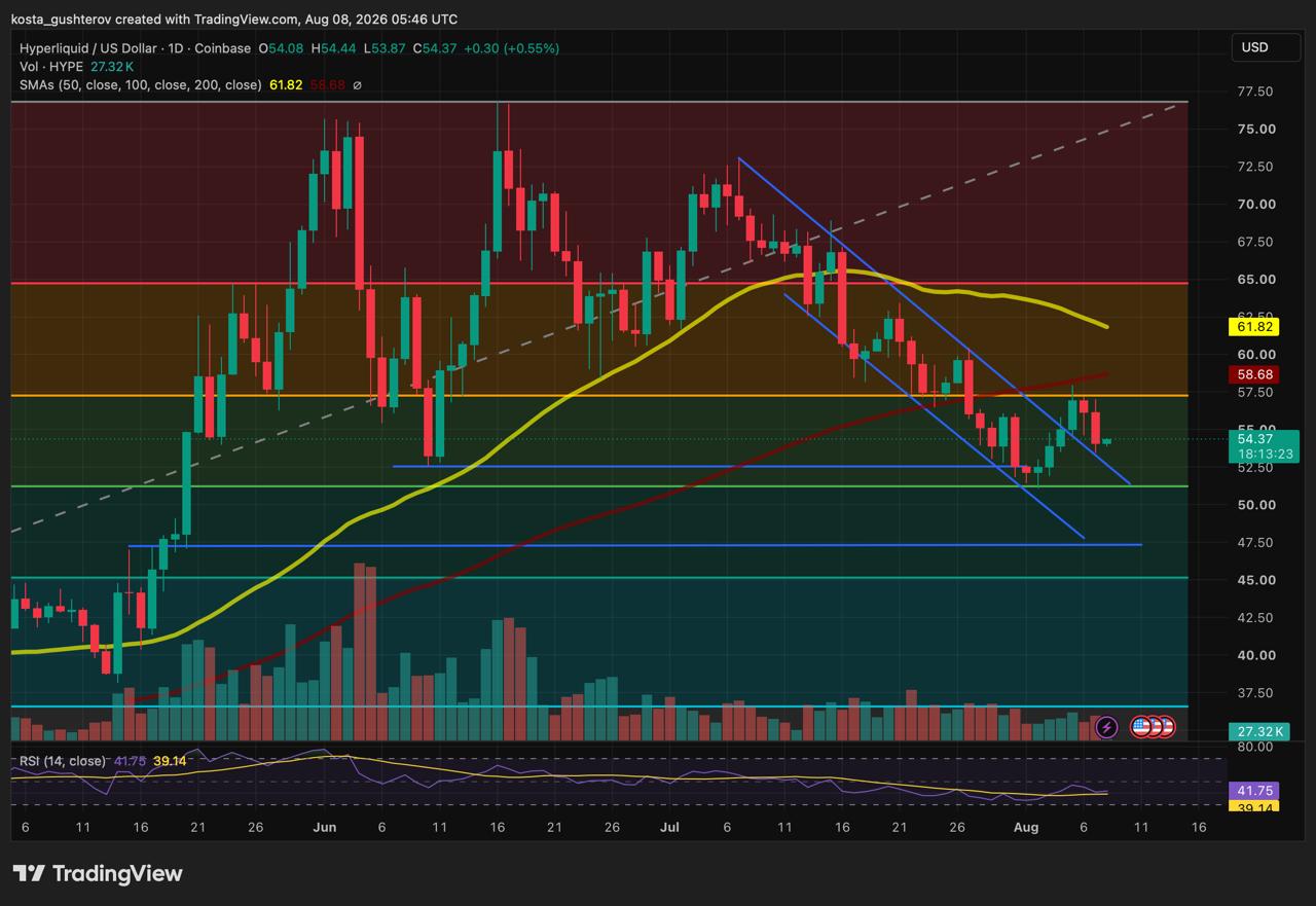 Hyperliquid (HYPE/USD) daily price chart showing a pullback on Coinbase with moving averages and RSI indicators.