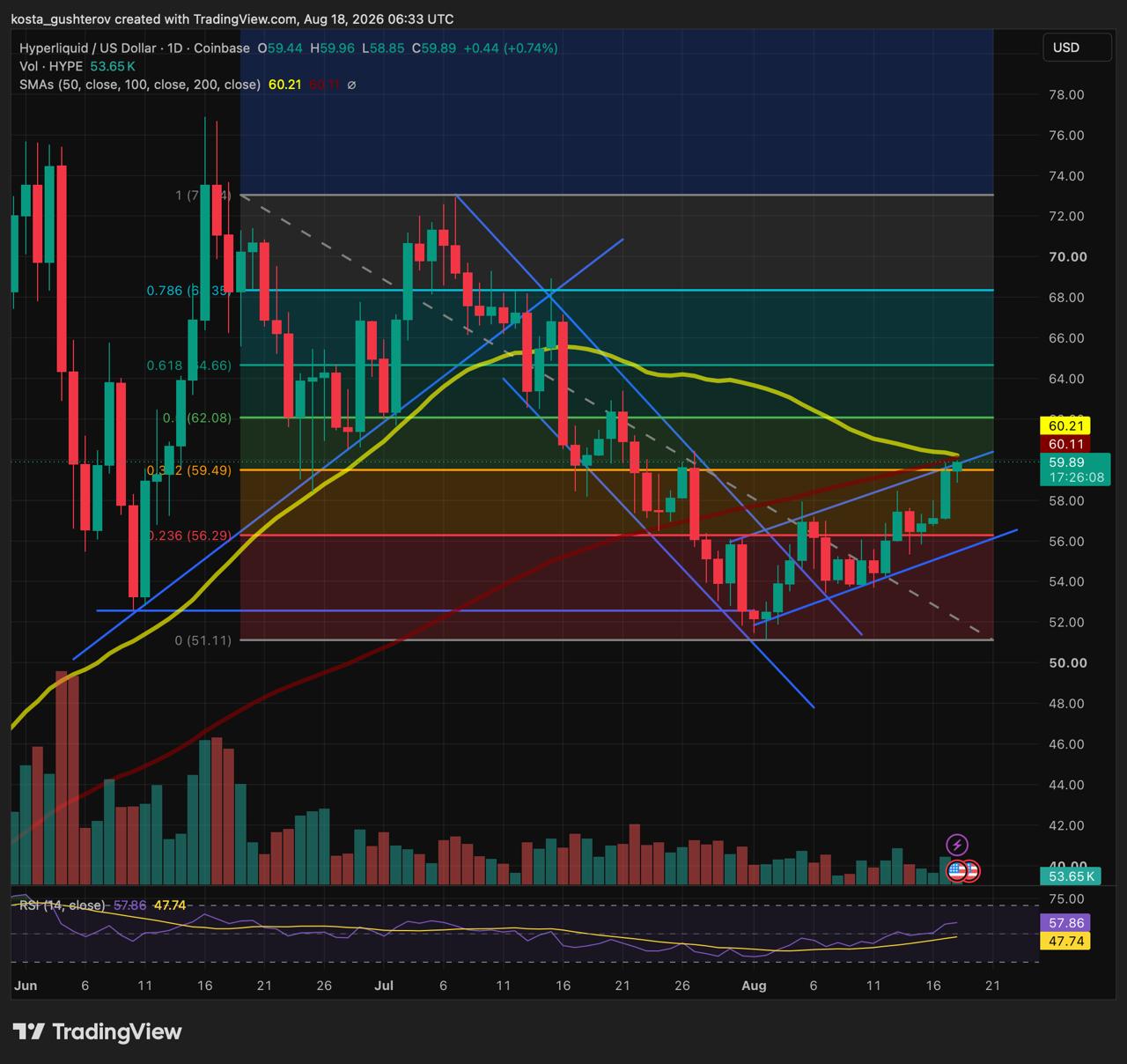 TradingView daily chart for Hyperliquid (HYPE/USD) on Coinbase displaying price action testing the 59.89 USD level on August 18, 2026, featuring Fibonacci retracement levels, trendlines, volume, moving averages, and RSI indicators.