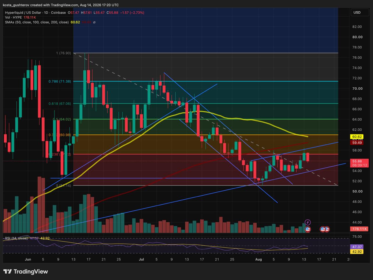TradingView daily chart for Hyperliquid (HYPE/USD) on Coinbase showing price action dropping to 55.88 USD on August 14, 2026, with technical overlays including Fibonacci retracement levels, trendlines, and moving averages.