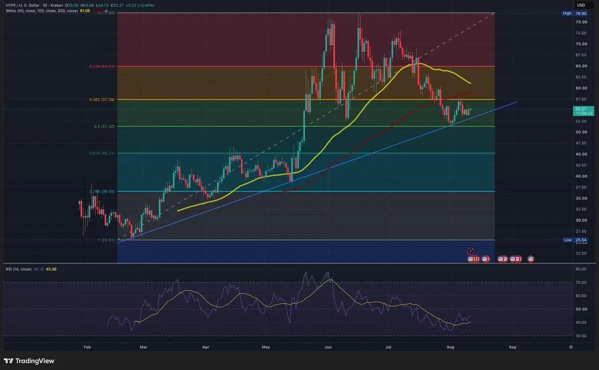 HYPE/USD daily price chart on Kraken showing Fibonacci retracement levels, moving averages, and local price action.