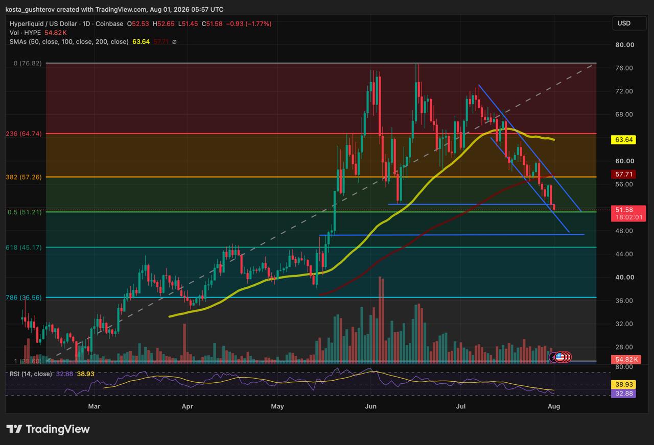 A daily technical TradingView chart for Hyperliquid/US Dollar (HYPE) on Coinbase, dated August 1, 2026, showing price action near $51.69 within a downward channel, featuring moving averages, volume, and an RSI indicator.