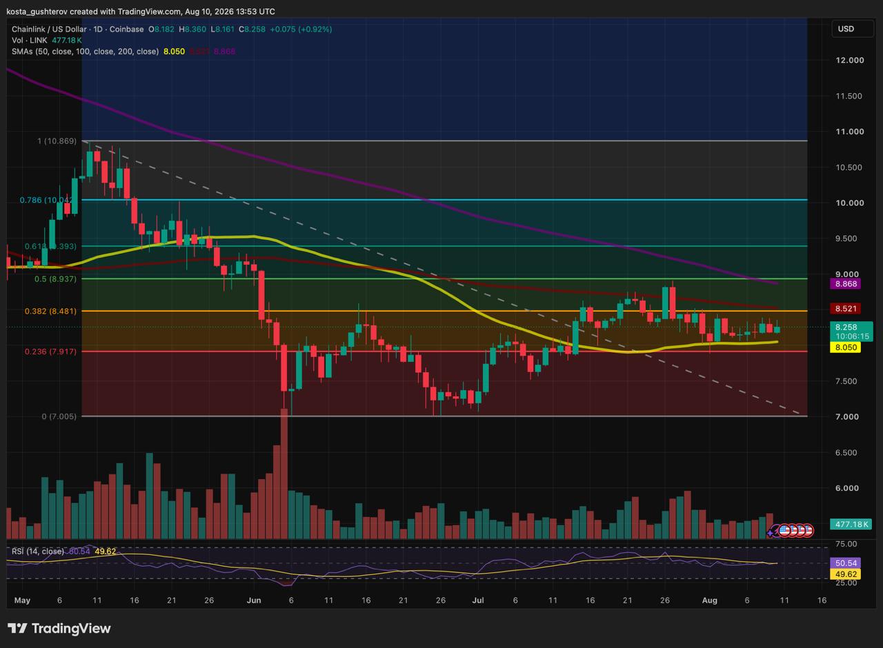Chainlink (LINK/USD) daily price chart on Coinbase showing Fibonacci retracement levels, moving averages, and market consolidation.