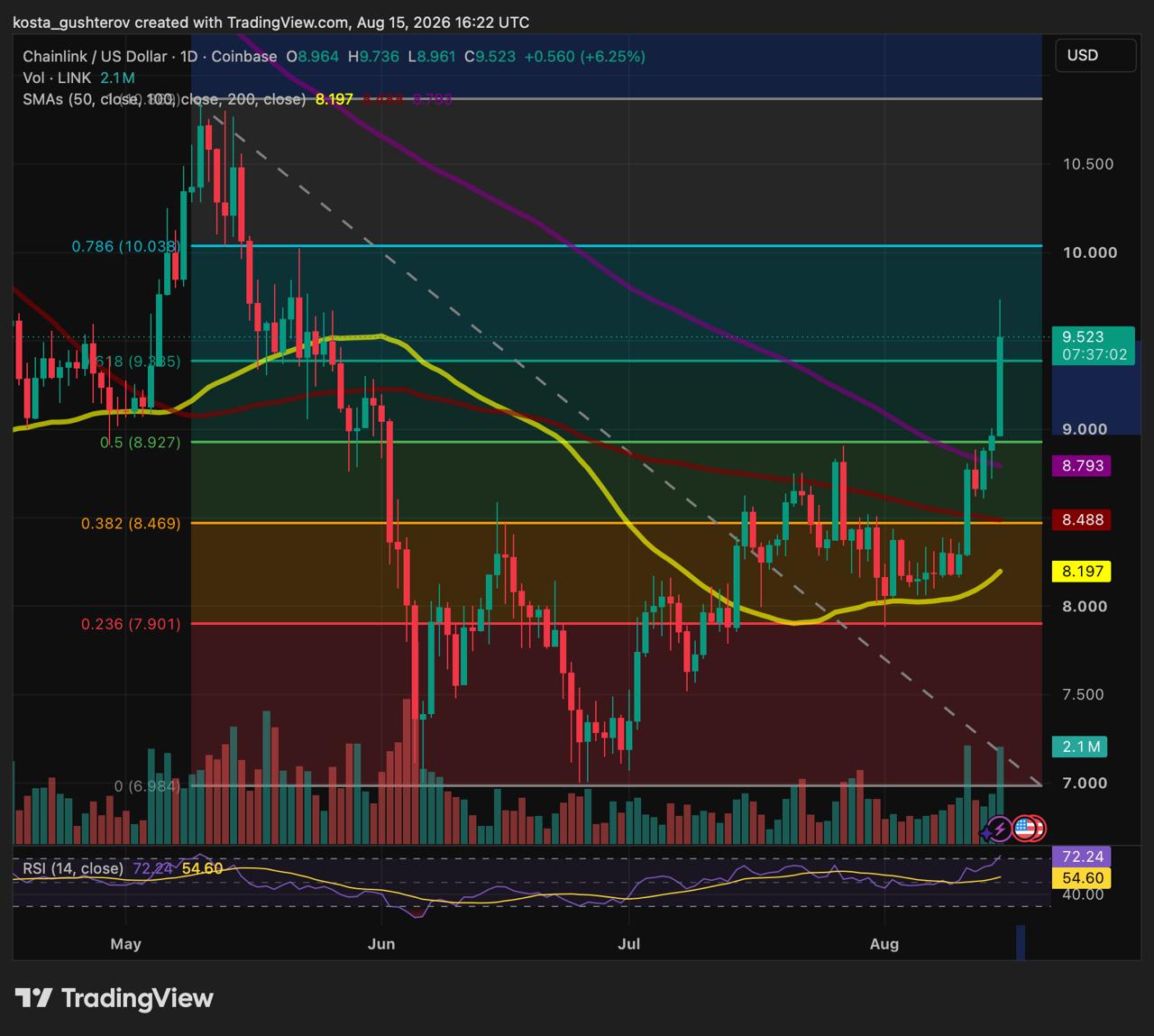 A TradingView daily chart for Chainlink (LINK/USD) showing price action breaking upward to 9.501 USD on August 15, 2026, with technical overlays including moving averages, volume, and Fibonacci retracement levels.