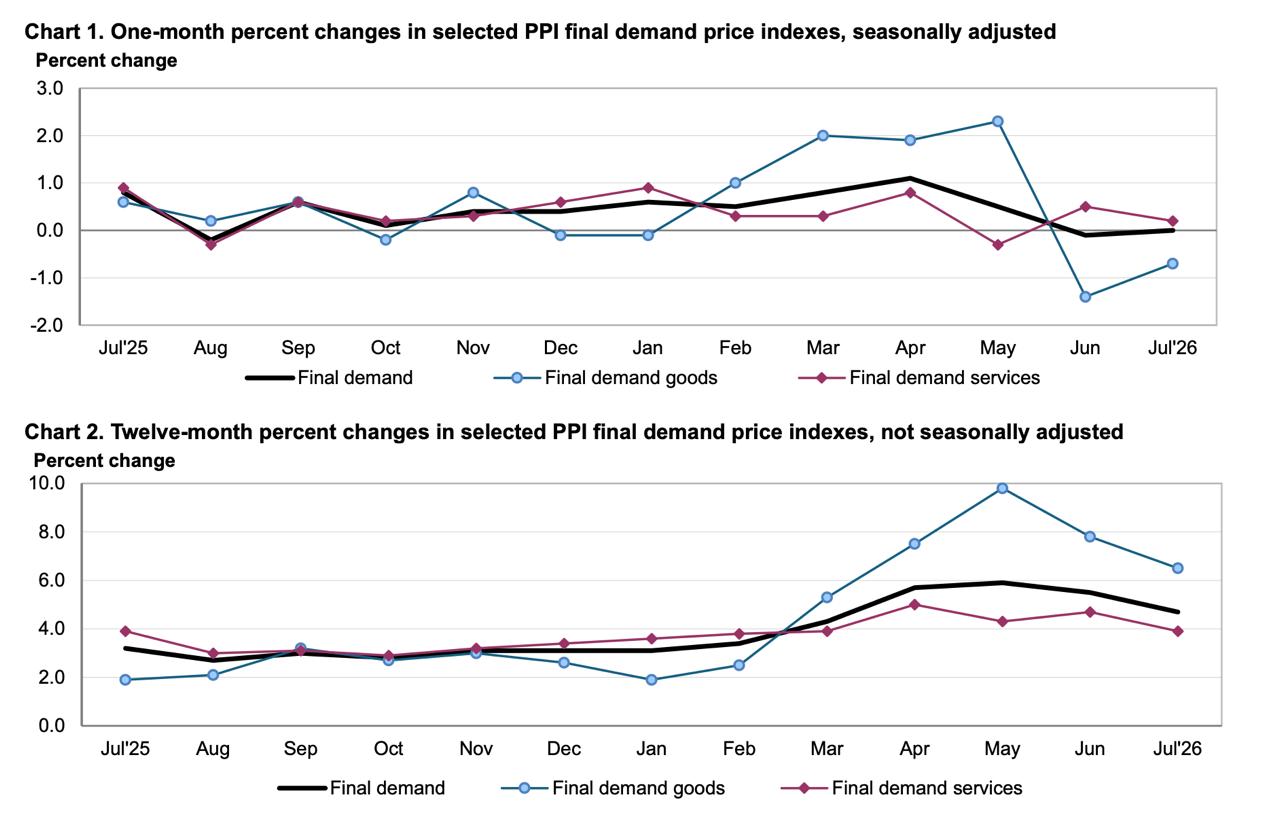 Two charts from the U.S. Bureau of Labor Statistics showing the 1-month seasonally adjusted and 12-month unadjusted percentage changes in selected Producer Price Index final demand price indexes (final demand, final demand goods, and final demand services) through July 2026.